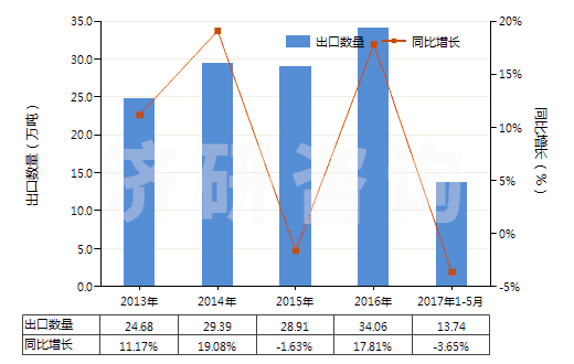 2013-2017年5月中國其他聚酯紗線(捻度≤50轉/米)(HS54024700)出口量及增速統計 2013-2017年5月中國其他聚酯紗線(捻度≤50轉/米)(HS54024700)出口量及增速統計